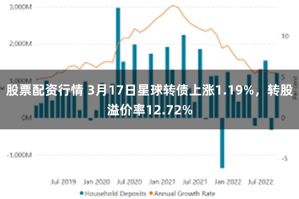 股票配资行情 3月17日星球转债上涨1.19%，转股溢价率12.72%